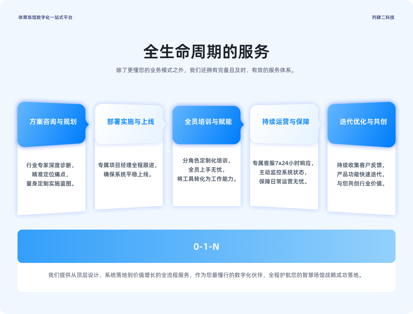 Full Lifecycle Service